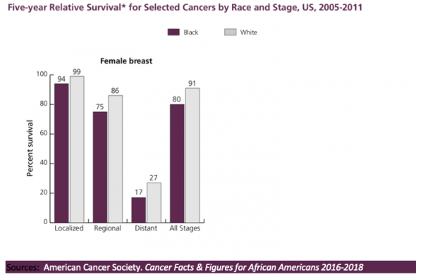 Why Do Some Black Women Have More Aggressive Breast Cancer Than White Women?